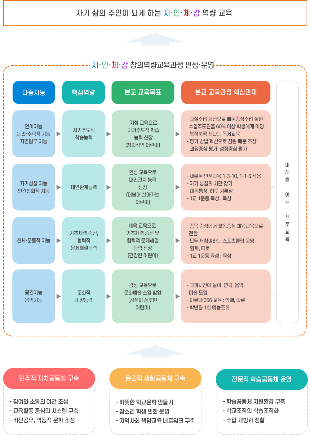 교육방향 이미지