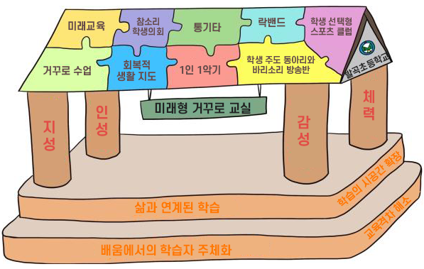 미래형 거꾸로 수업 모형